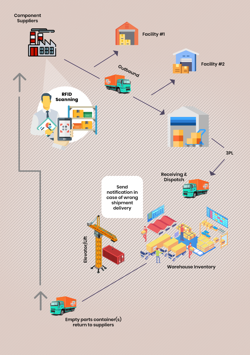 RFID Technology In Supply Chain Management