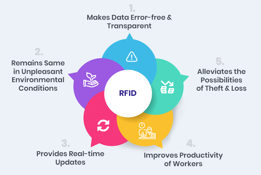 Rfid In Supply Chain Examples at Carolyn Braley blog